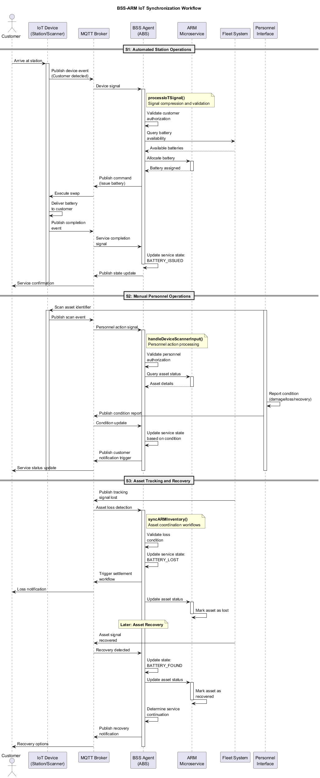 BSS-ARM IoT Synchronization Workflow