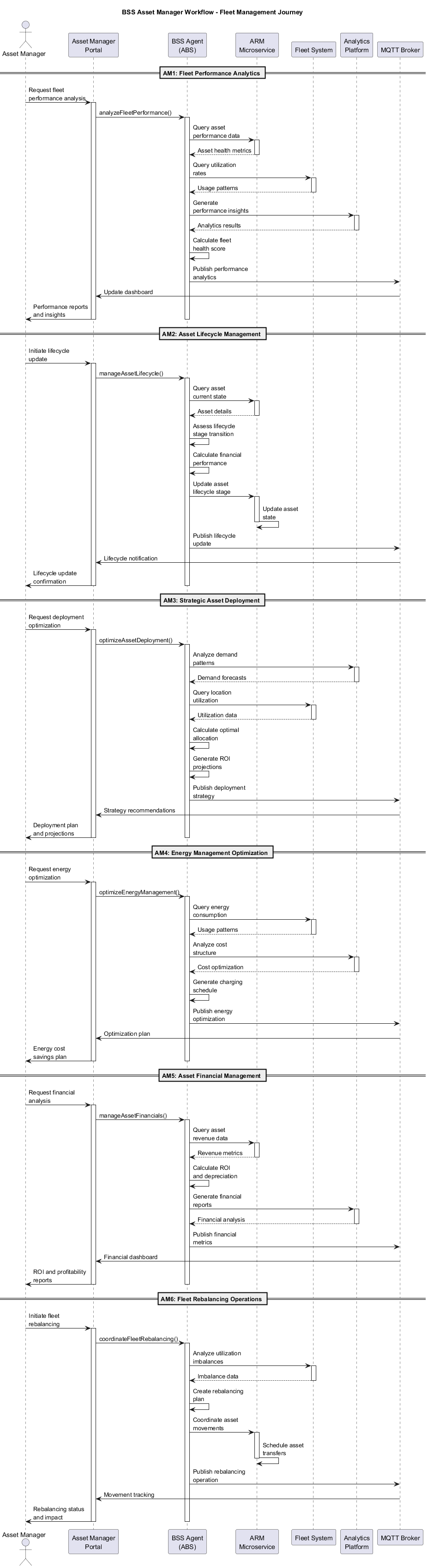 BSS Asset Manager Workflow