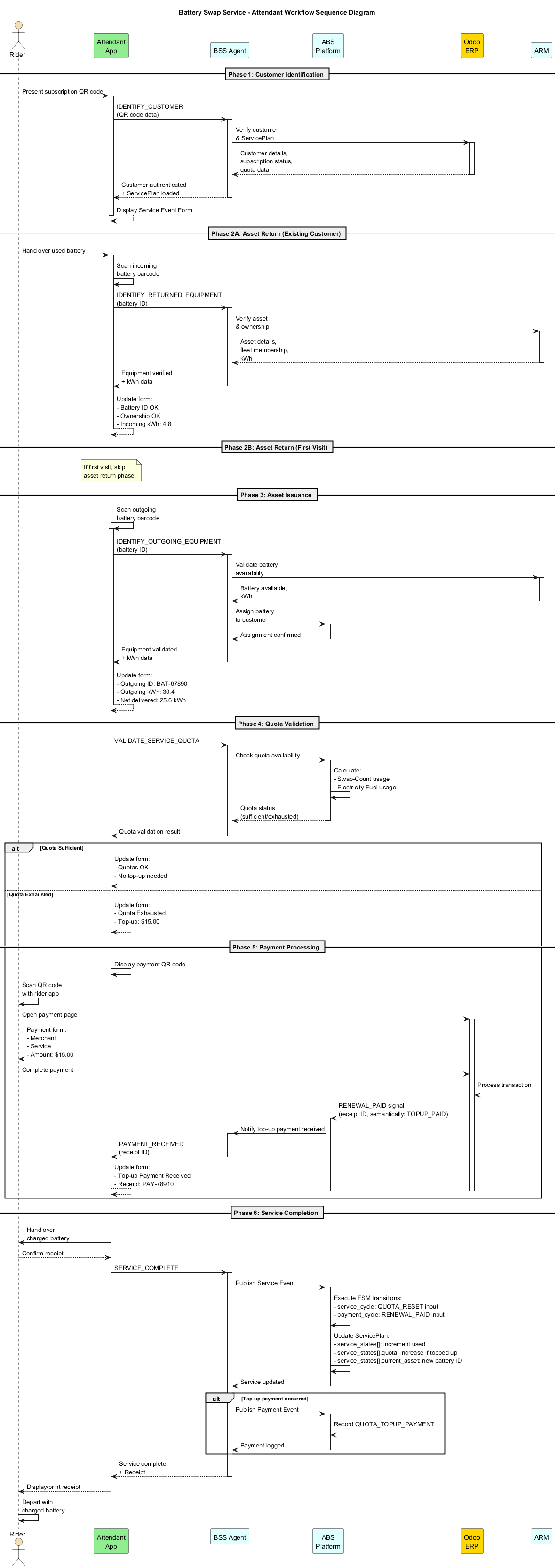 Attendant Workflow Sequence Diagram