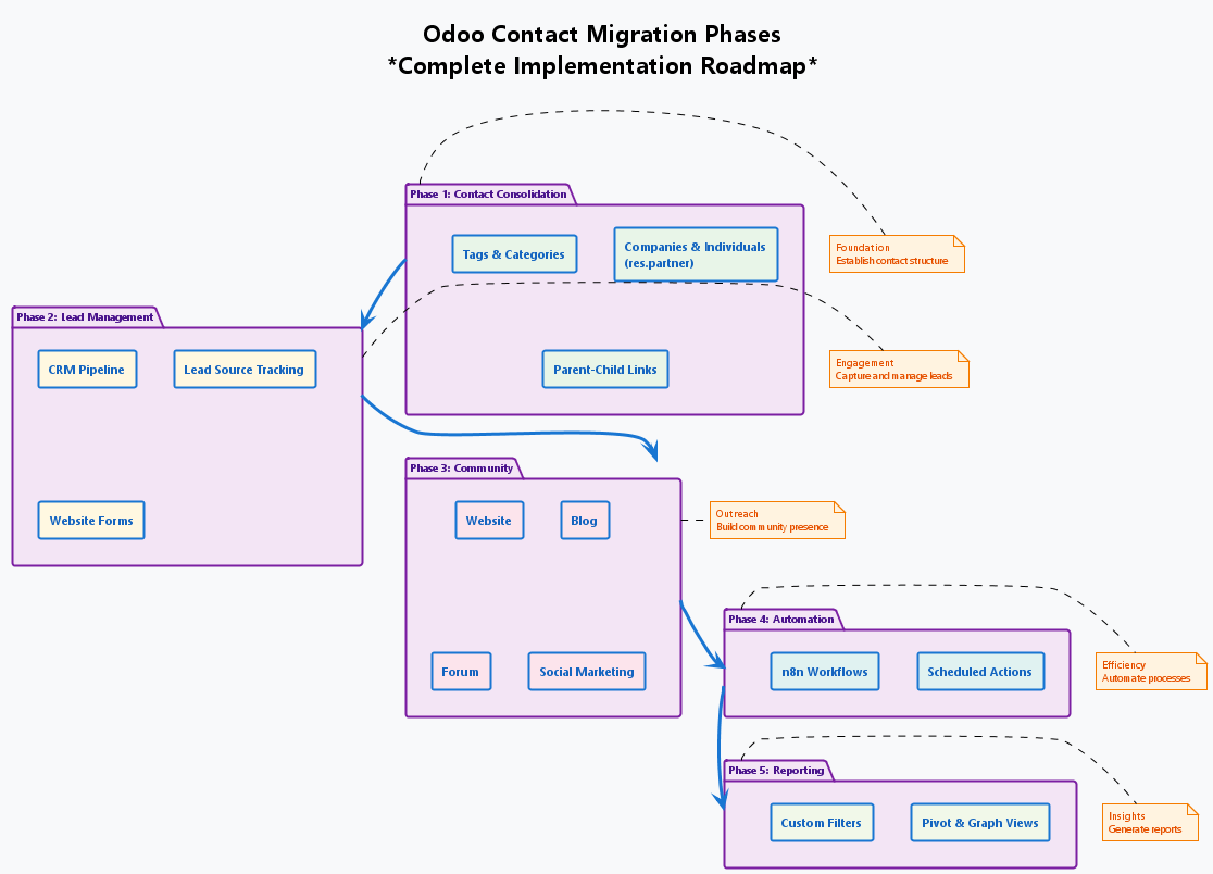 Odoo Contact Migration Phases