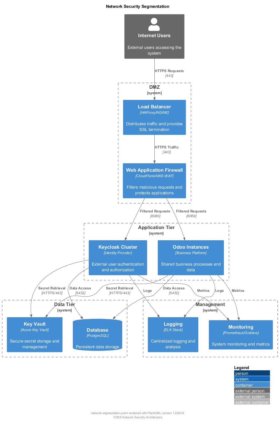 Network Security Segmentation