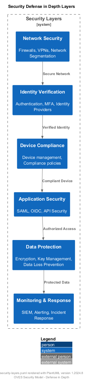 Security Defense in Depth