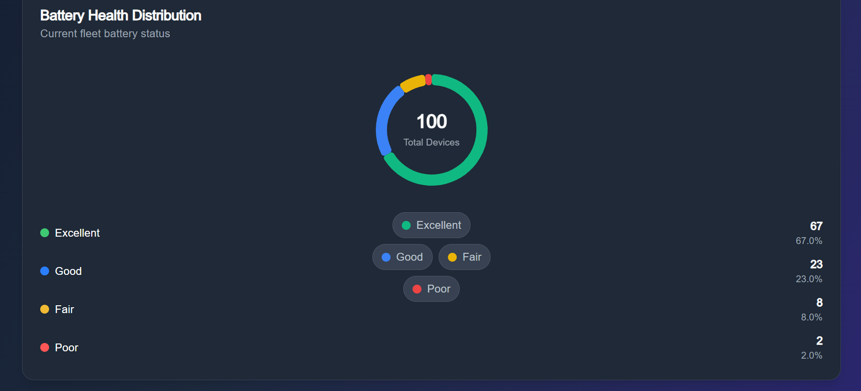 Battery Health Distribution