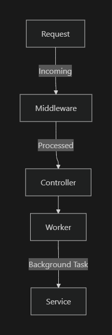Middleware and Worker Interaction