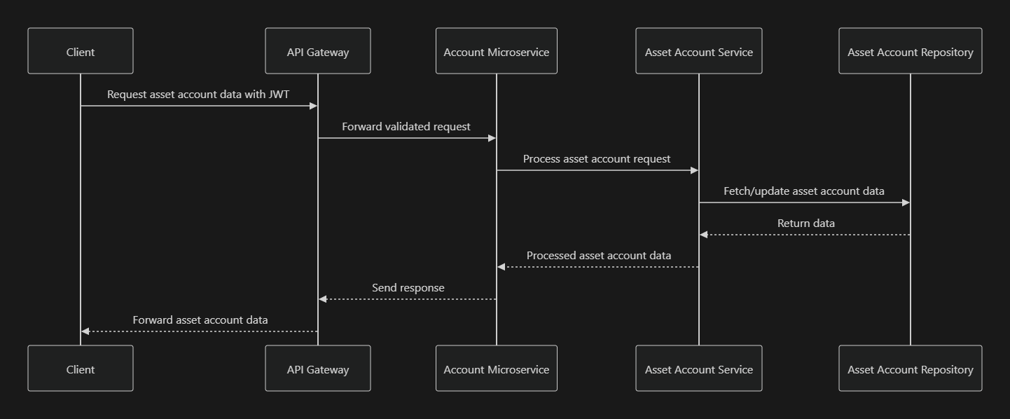 Asset Account