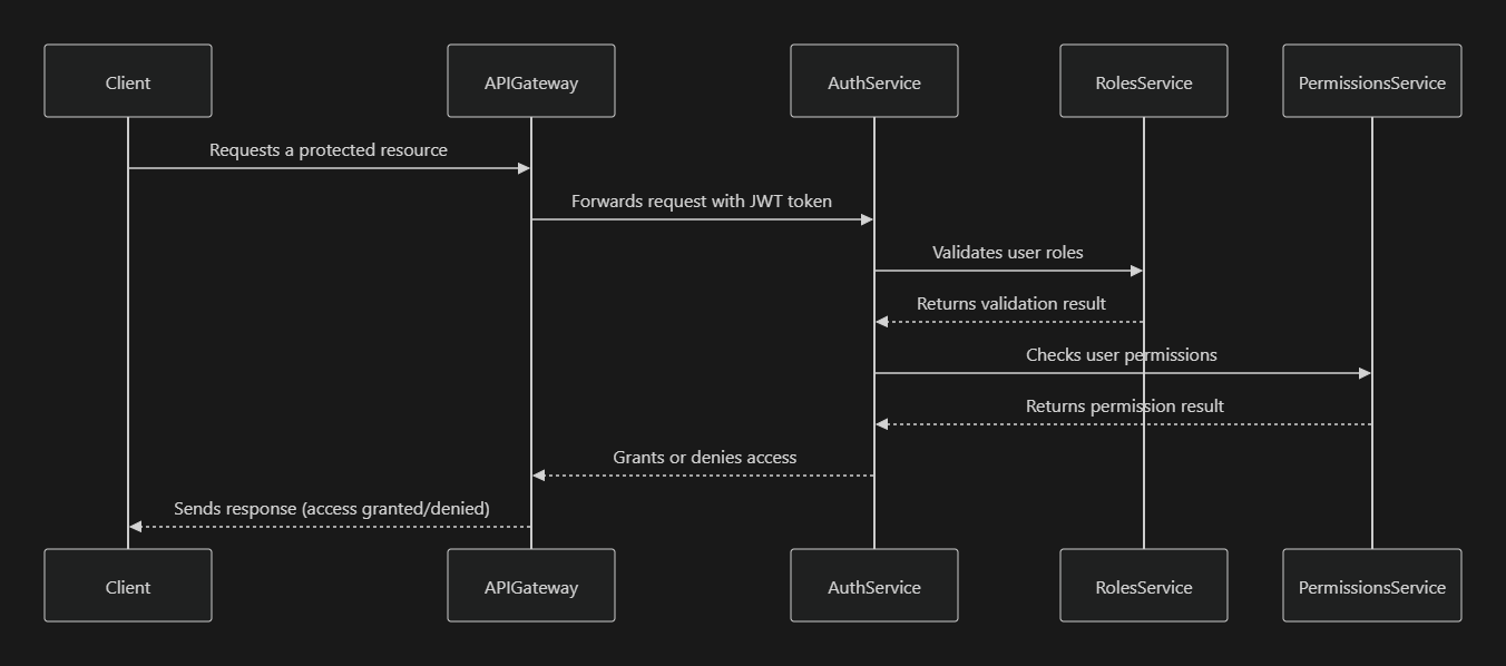 Role and Permission Flow