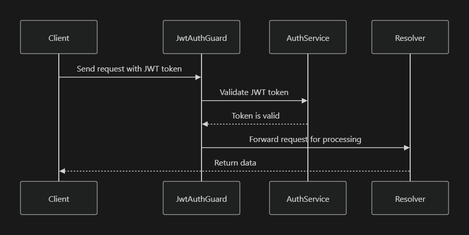 JWT Authentication Flow