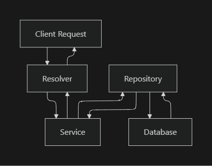 Data Flow in Client Microservice