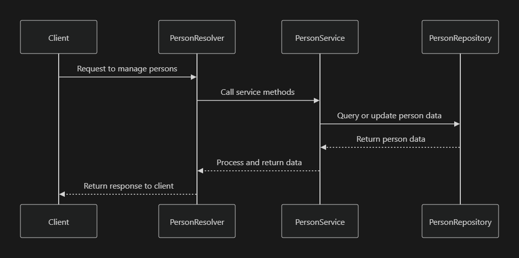 Person Service Interaction