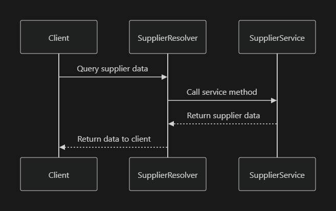 Supplier Resolver Flow