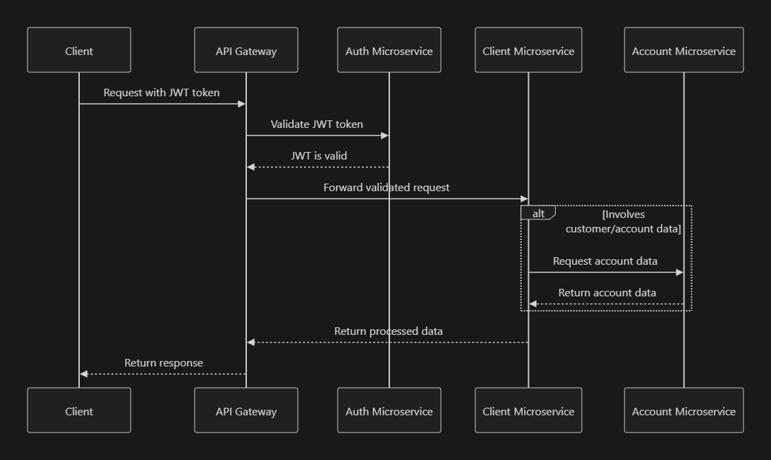 Data Flow Between Microservices