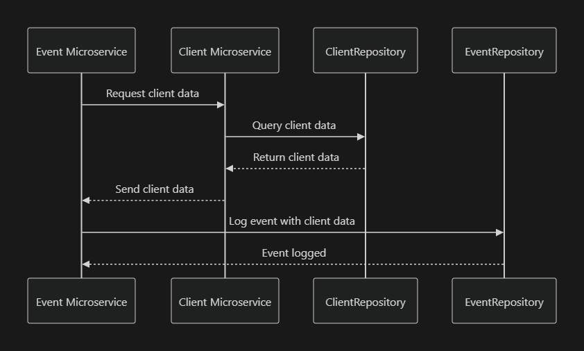 Event Microservice and Client Microservice Interaction