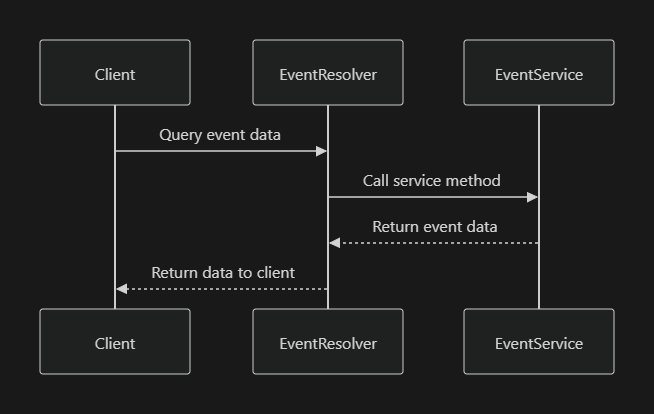 Event resolver