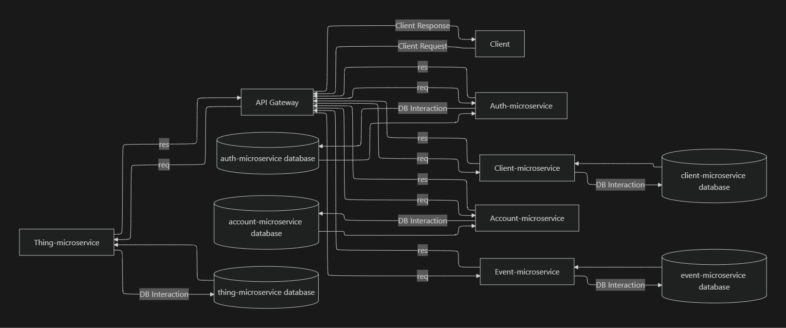 Overall Architecture