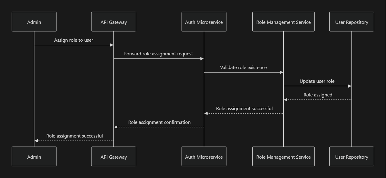 Role assignment flow