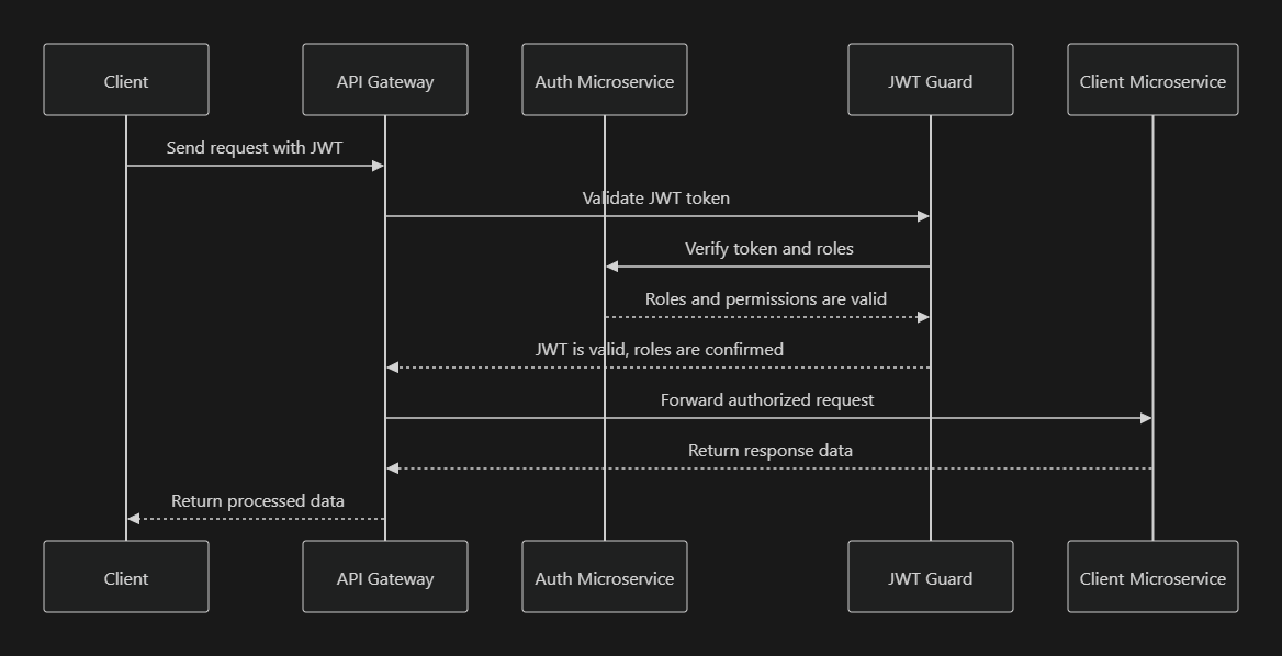 Security and Access Control