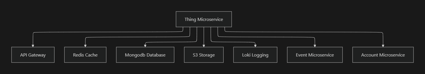 High Level Architecture