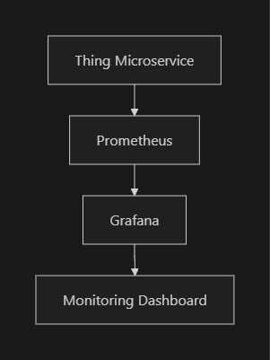 Monitoring Flow