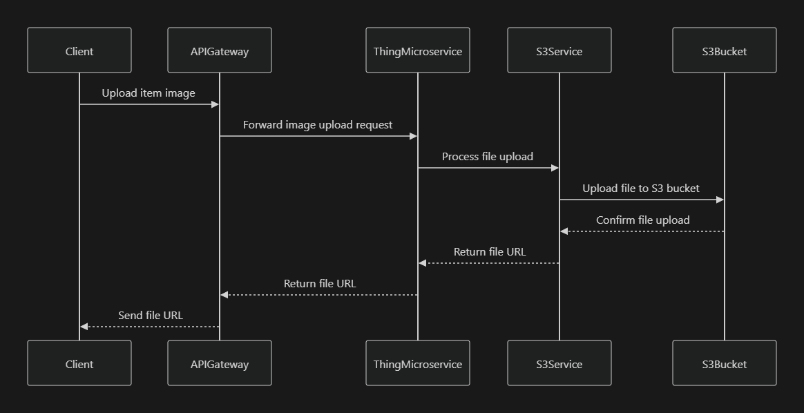 S3 File Storage Flow